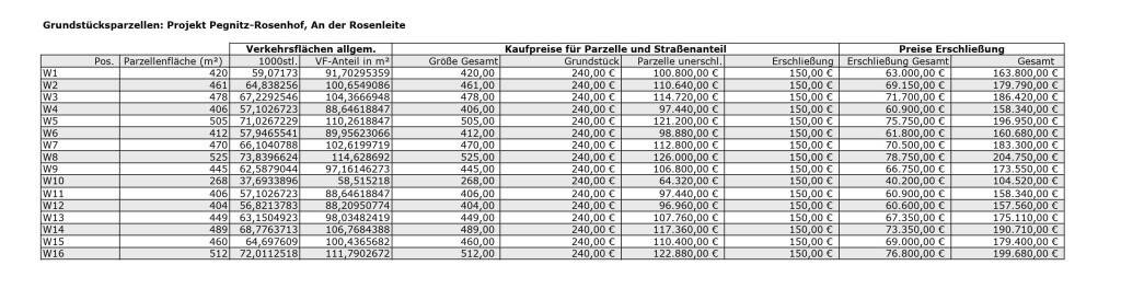 Grundstück Pegnitz Buchau - 163.800&euro; | Angebot:26582848