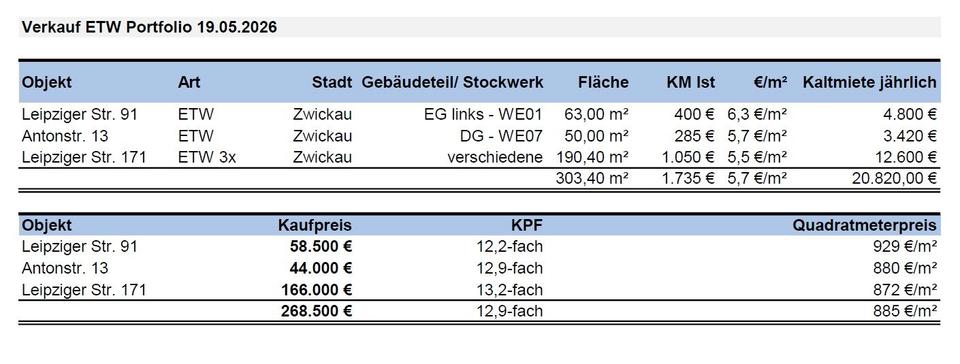 Etagenwohnung Zwickau Zwickau-Nord - 12 Zimmer, 305 m&sup2;, 255.000&euro; | Angebot:27074398