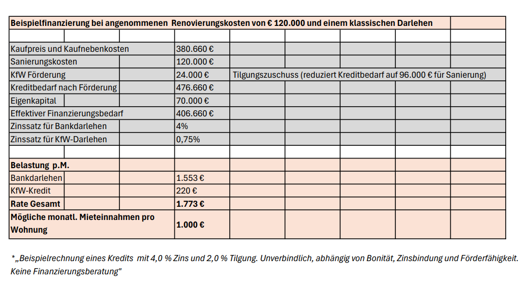 Mehrfamilienhaus, Wohnhaus Burgau - 8 Zimmer, 180 m&sup2;, 349.000&euro; | Angebot:26188200
