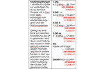 Gewerbeobjekt Freiburg im Breisgau Günterstal - 2 Zimmer, 124 m&sup2;, 289.500&euro; | Angebot:26435817