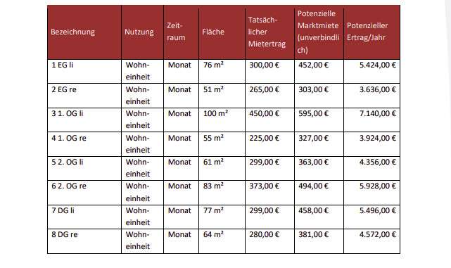 Kapitalanlage mit 5,5% Bruttomietrendite - MFH in Riesa mit sechs Wohn- und zwei Gewerbeeinheiten! - Mehrfamilienhaus, Wohnhaus Riesa Neuweida | Angebot:25294296