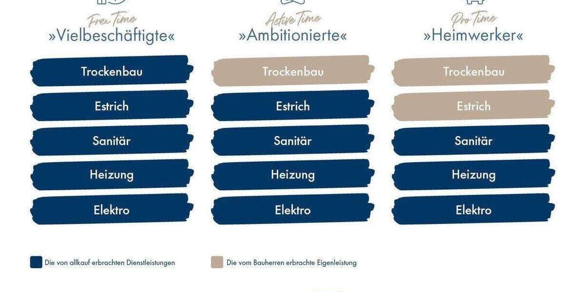 Einfamilienhaus Brieselang Bredow - 3 Zimmer, 119 m&sup2;, 365.420&euro; | Angebot:25425577