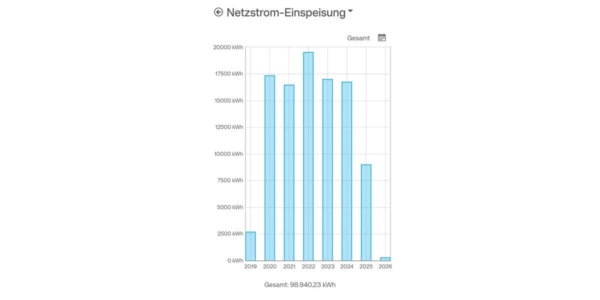Mehrfamilienhaus, Wohnhaus Steffenberg - 330.000&euro; | Angebot:24715137