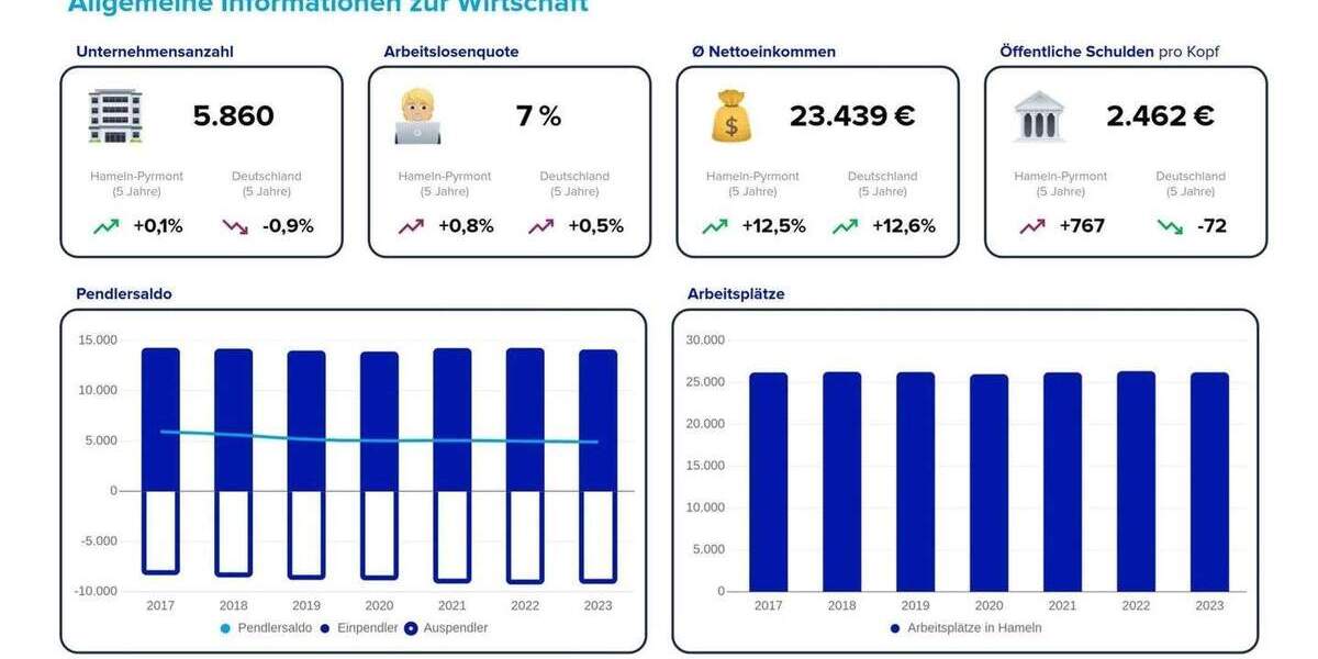 Gewerbeobjekt Hameln Innenstadt - 495.000&euro; | Angebot:24974422