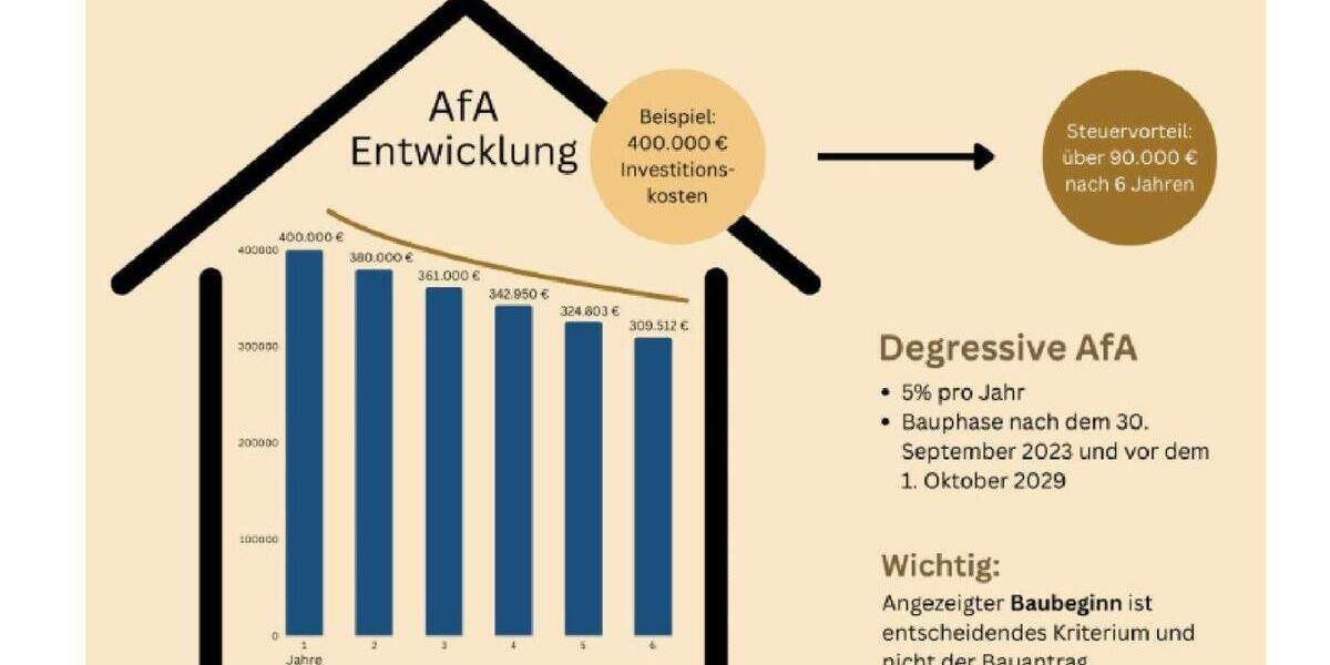 Etagenwohnung Unterlauchringen - 3 Zimmer, 95 m&sup2;, 422.750&euro; | Angebot:25696630