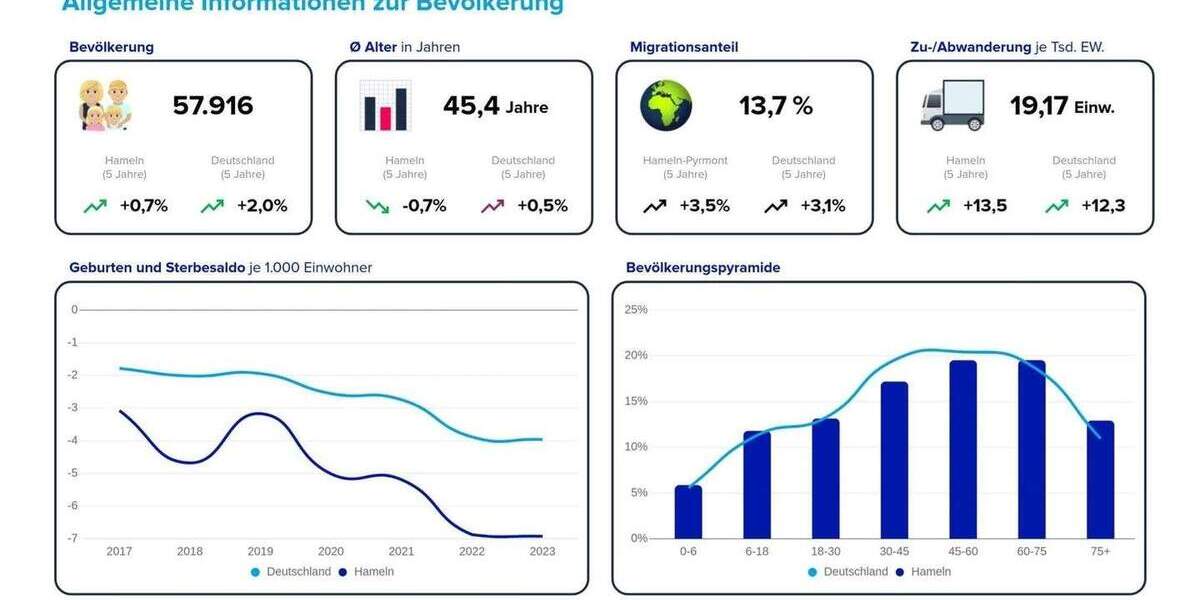 Gewerbeobjekt Hameln Innenstadt - 495.000&euro; | Angebot:24974422