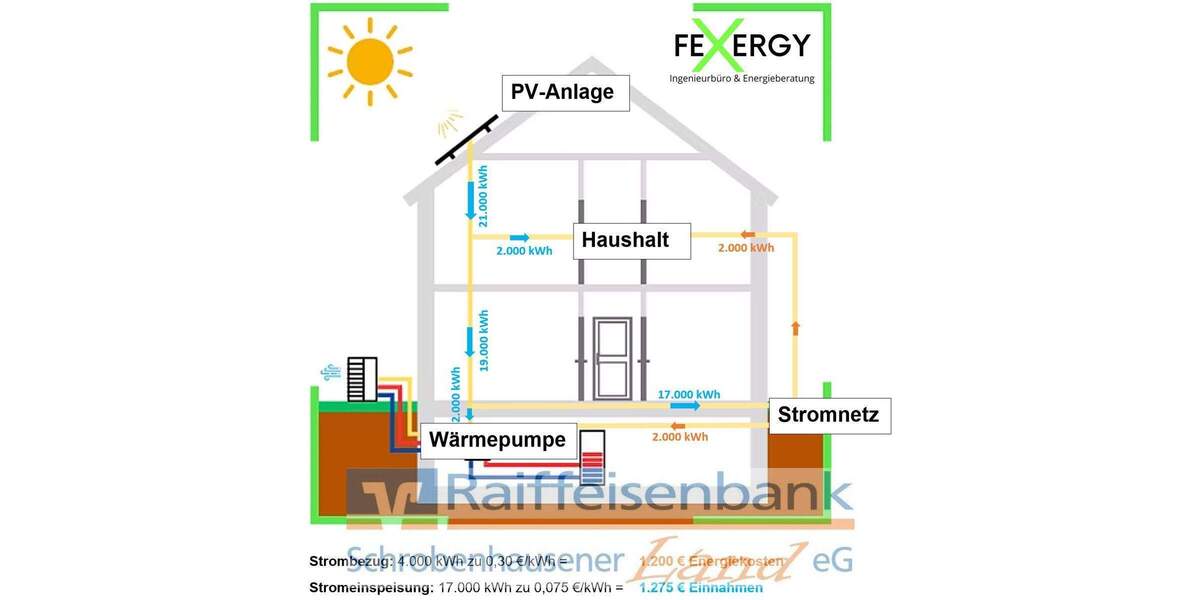 Etagenwohnung Schrobenhausen / Hörzhausen Hörzhausen - 4 Zimmer, 147 m&sup2;, 500.000&euro; | Angebot:25705619