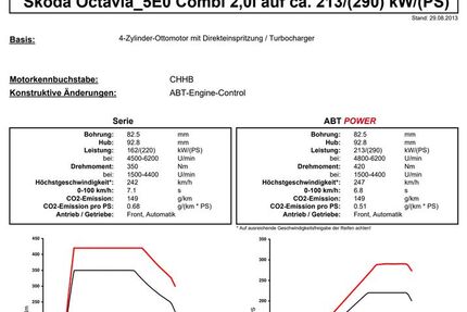 Skoda Octavia 118.000 km 15.555 &euro; Meckenbeuren 88074